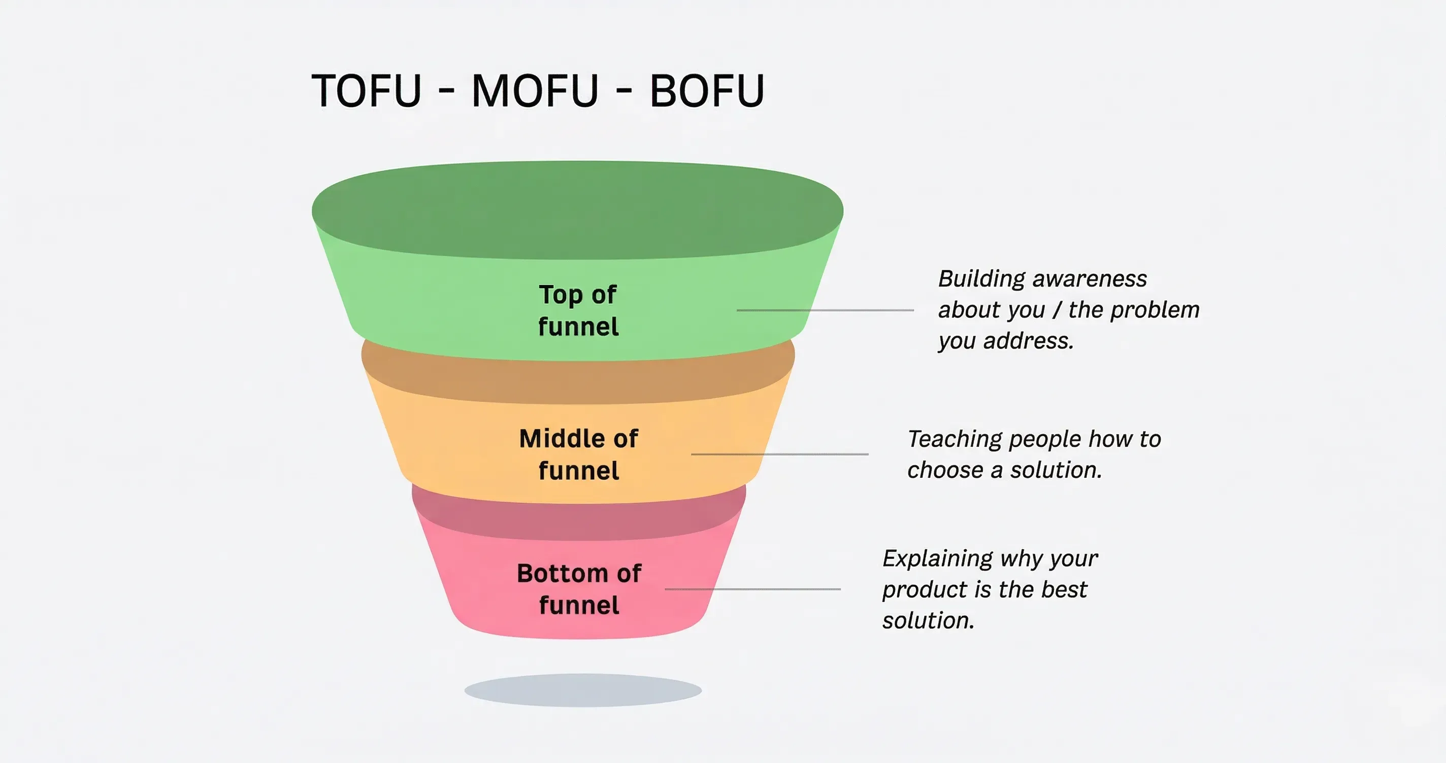 Content Marketing Funnel: How to Create Content for Every Stage