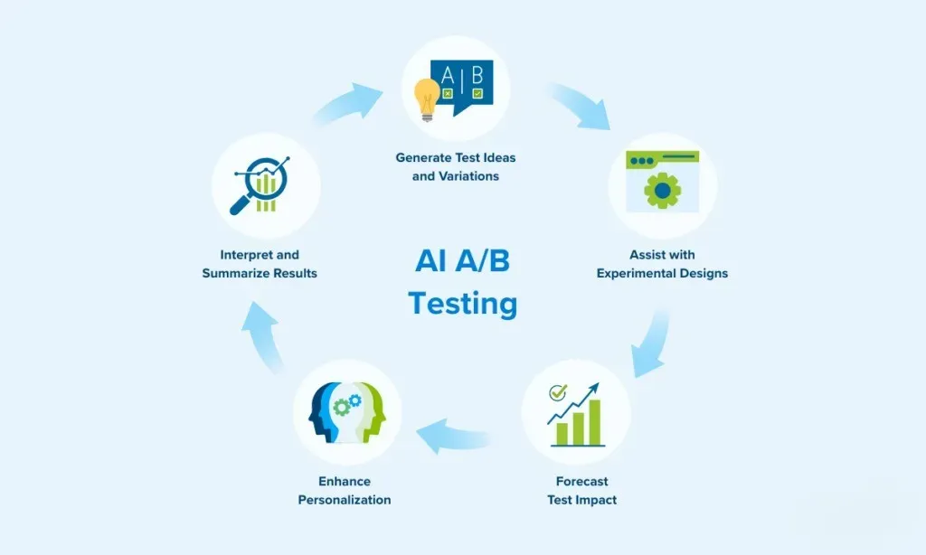 AI-Powered A/B Testing: How to Do It Right